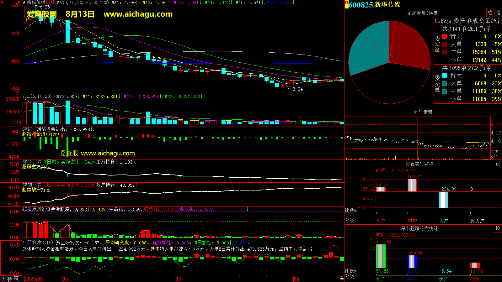 新华传媒(600825)大智慧超赢数据
