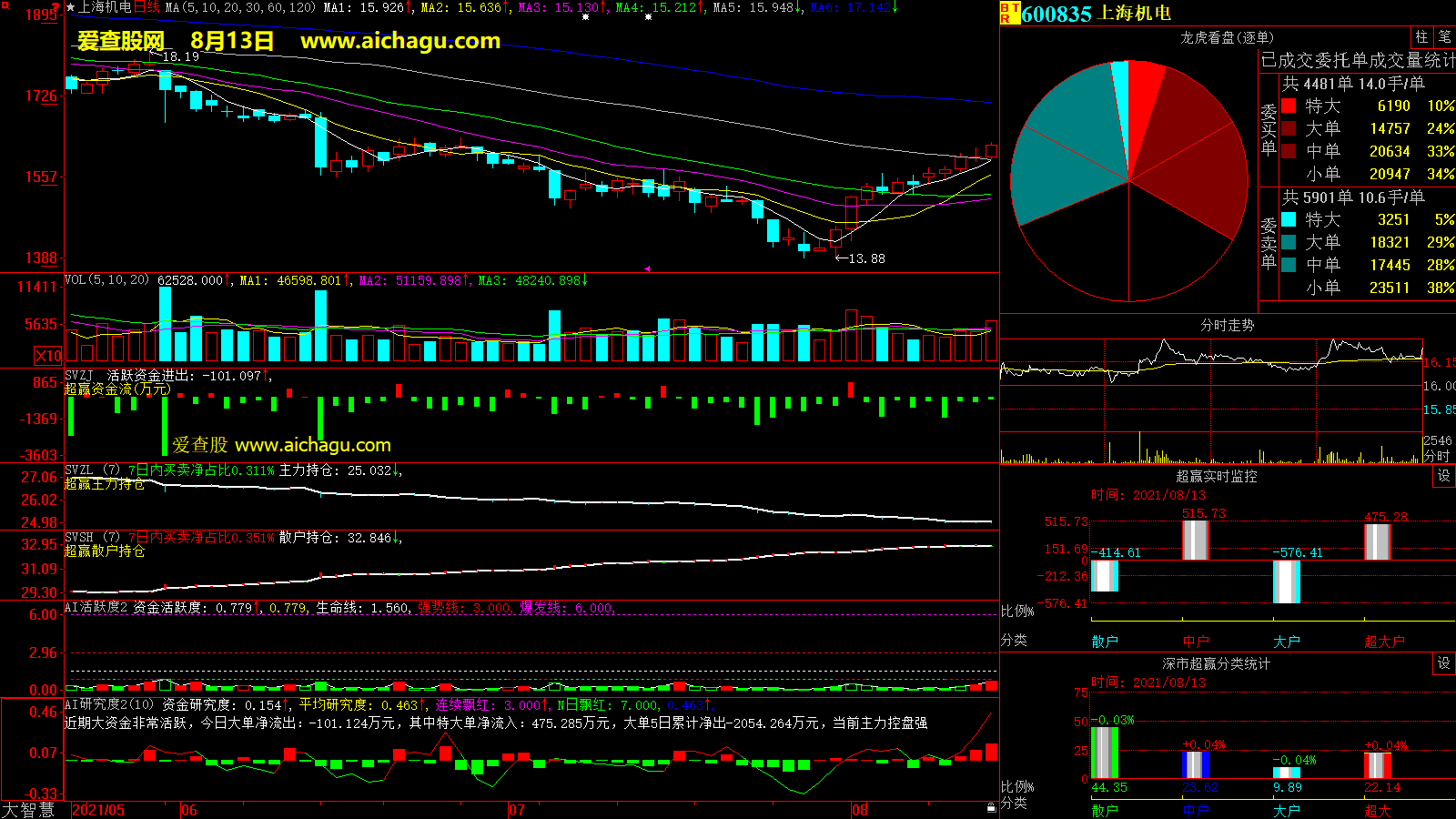 上海机电(600835)大智慧超赢数据