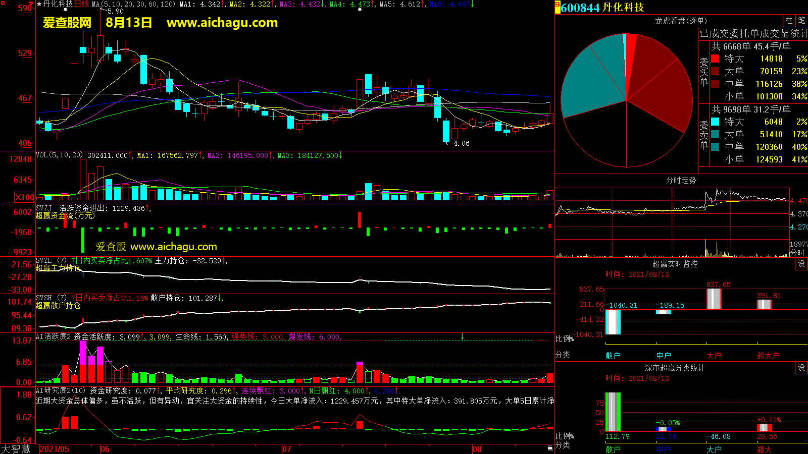 丹化科技(600844)大智慧超赢数据