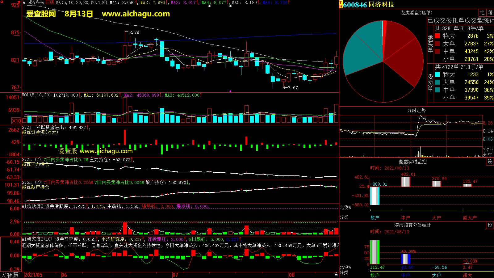 同济科技(600846)大智慧超赢数据