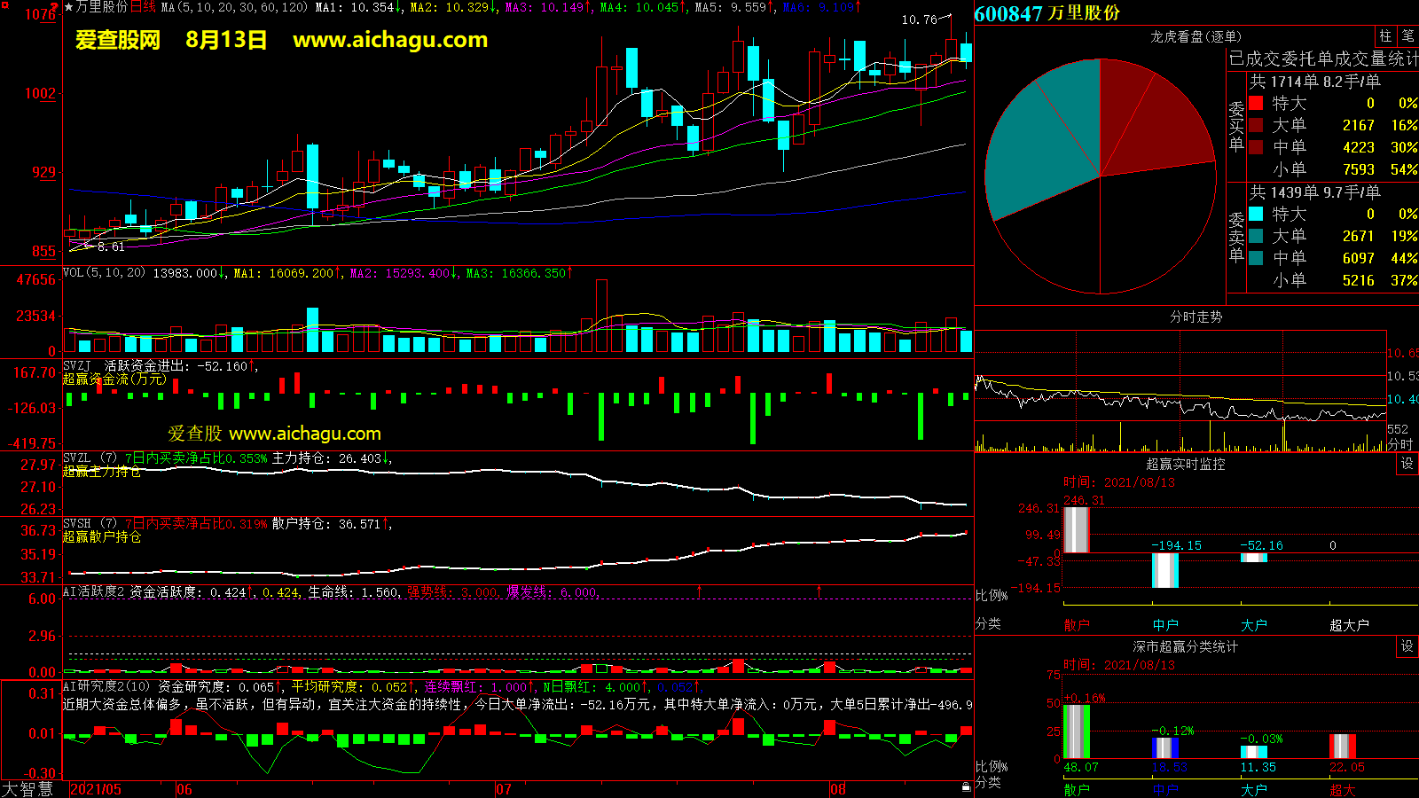 万里股份(600847)大智慧超赢数据