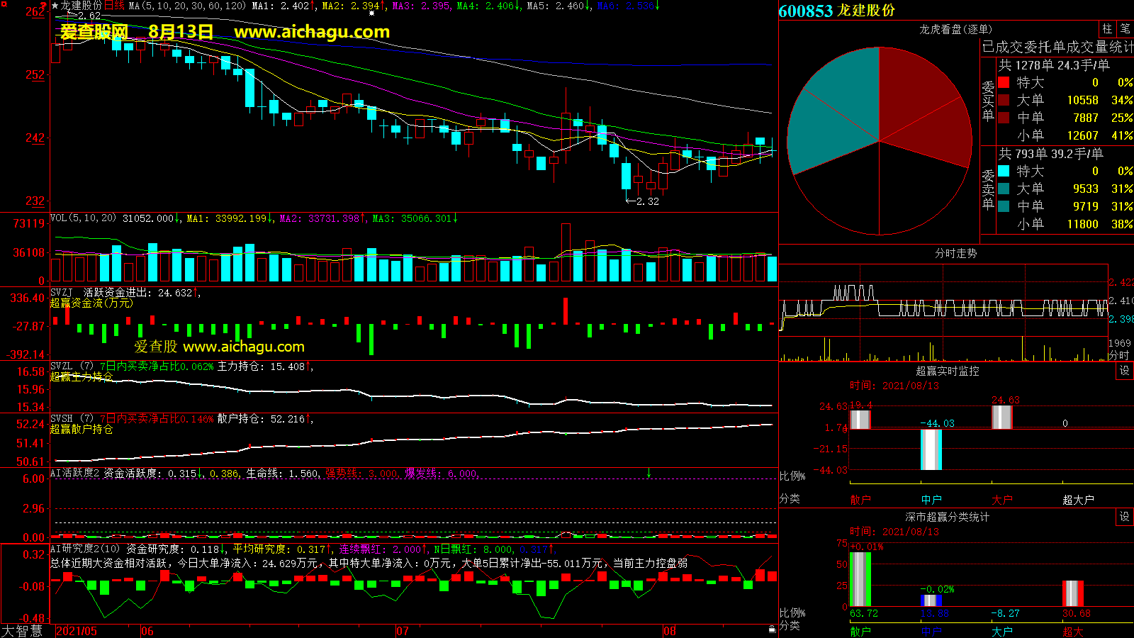 龙建股份(600853)大智慧超赢数据