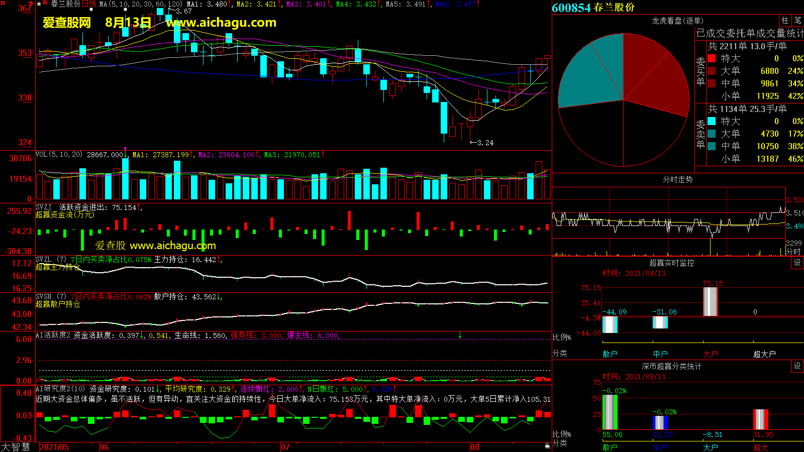 春兰股份(600854)大智慧超赢数据