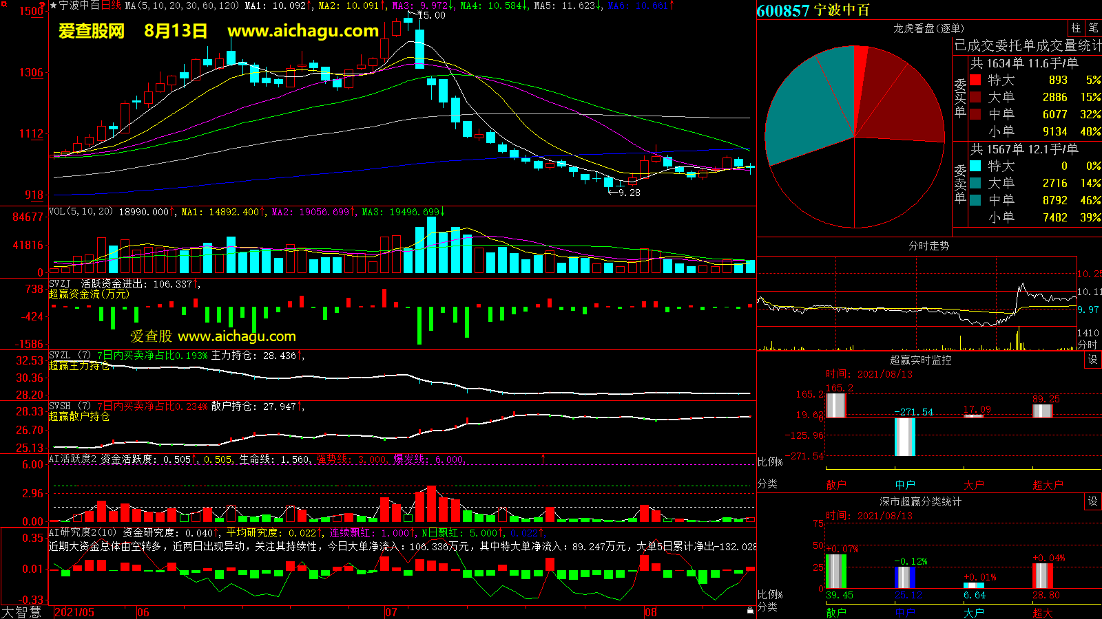 宁波中百(600857)大智慧超赢数据