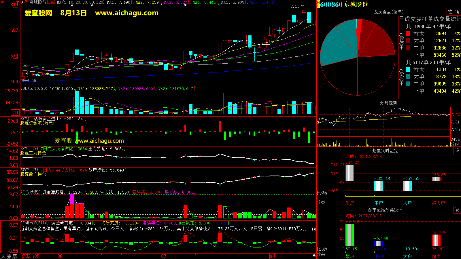 京城股份(600860)大智慧超赢数据