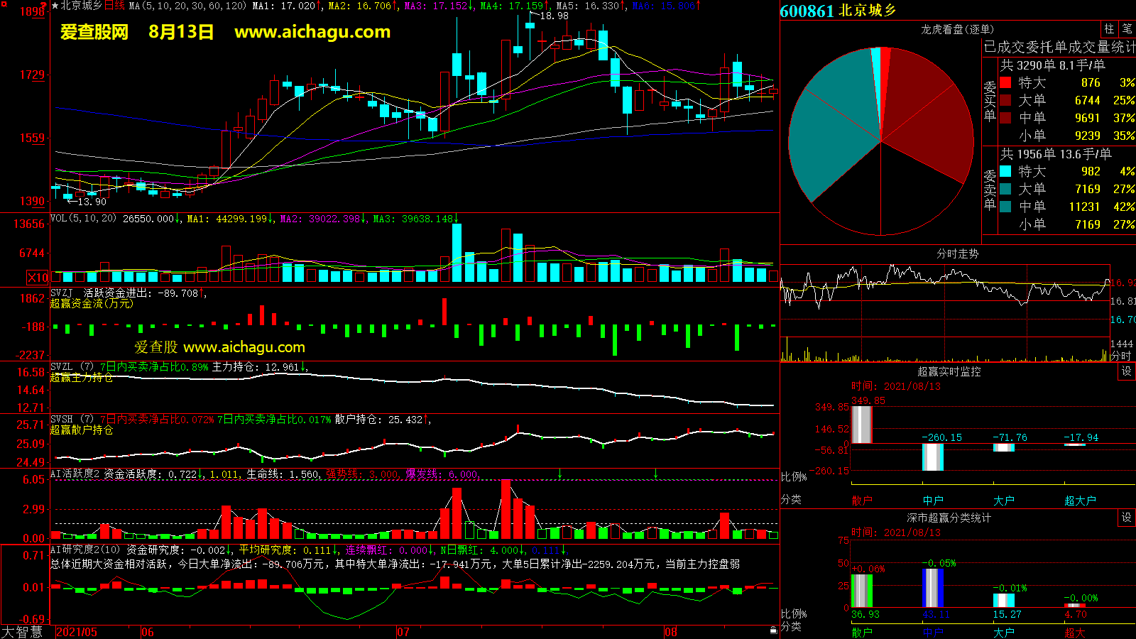 北京城乡(600861)大智慧超赢数据