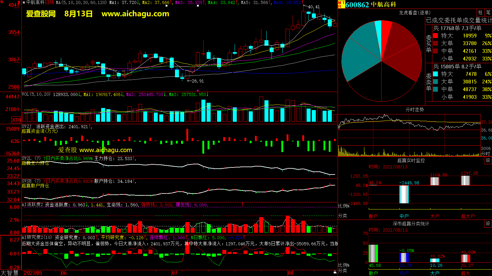 中航高科(600862)大智慧超赢数据