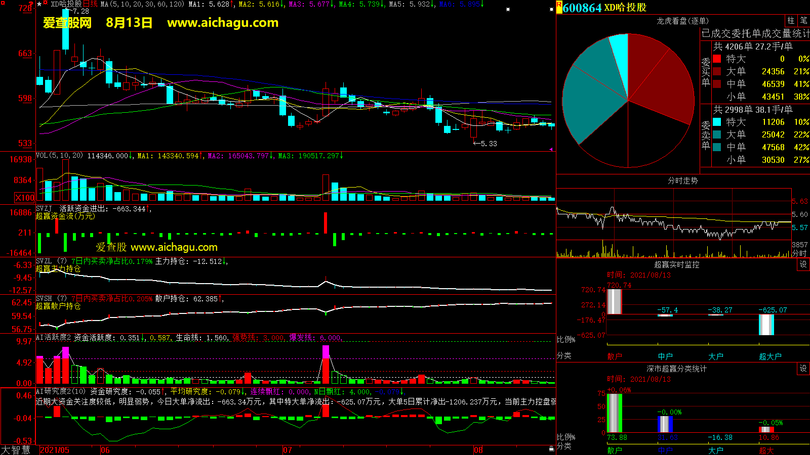 哈投股份(600864)大智慧超赢数据