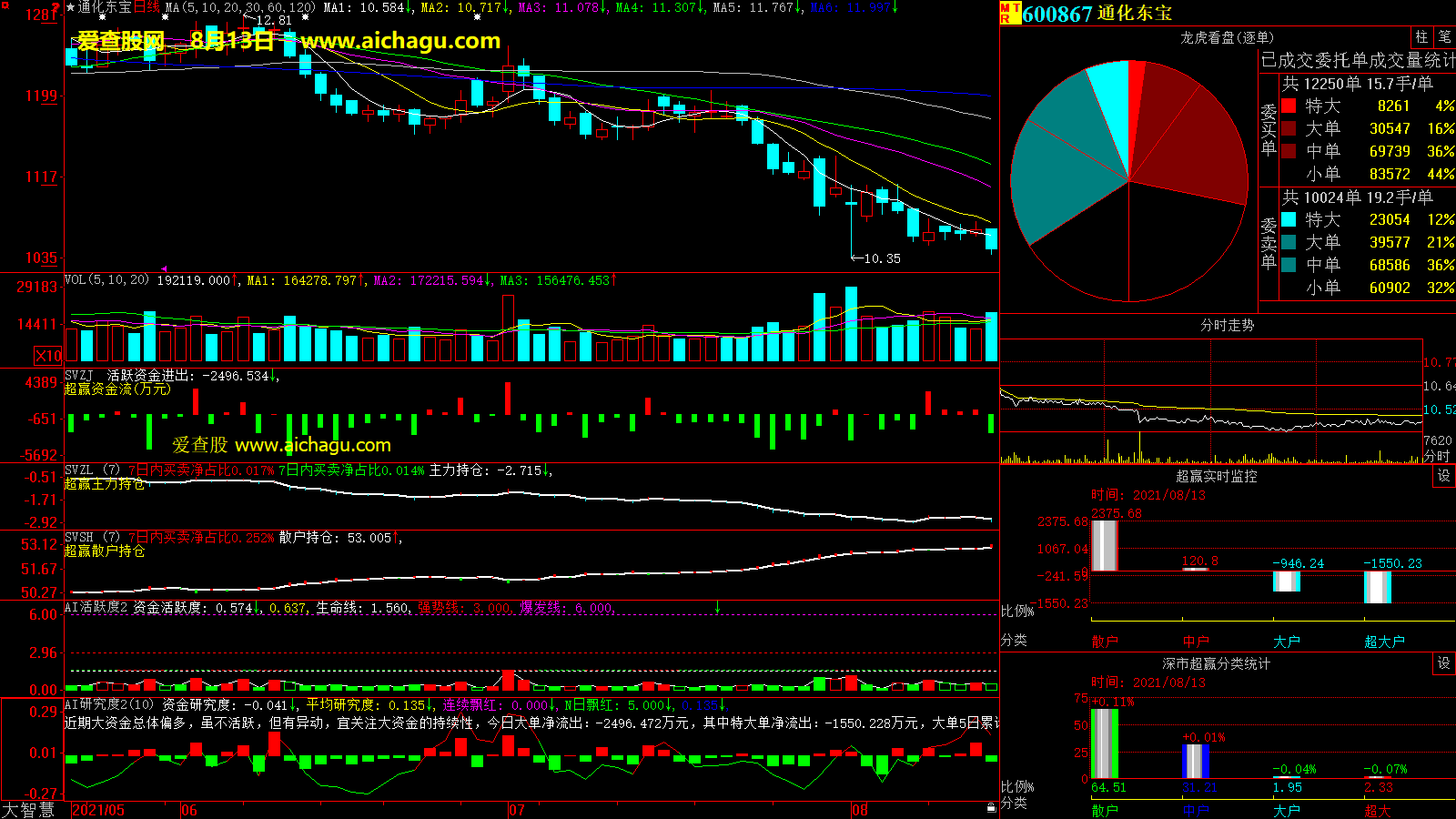 通化东宝(600867)大智慧超赢数据
