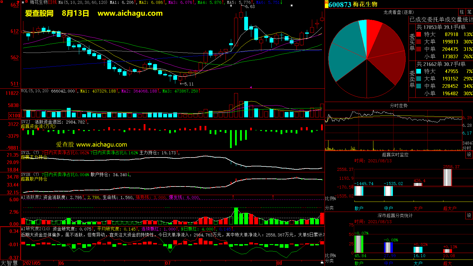 梅花生物(600873)大智慧超赢数据