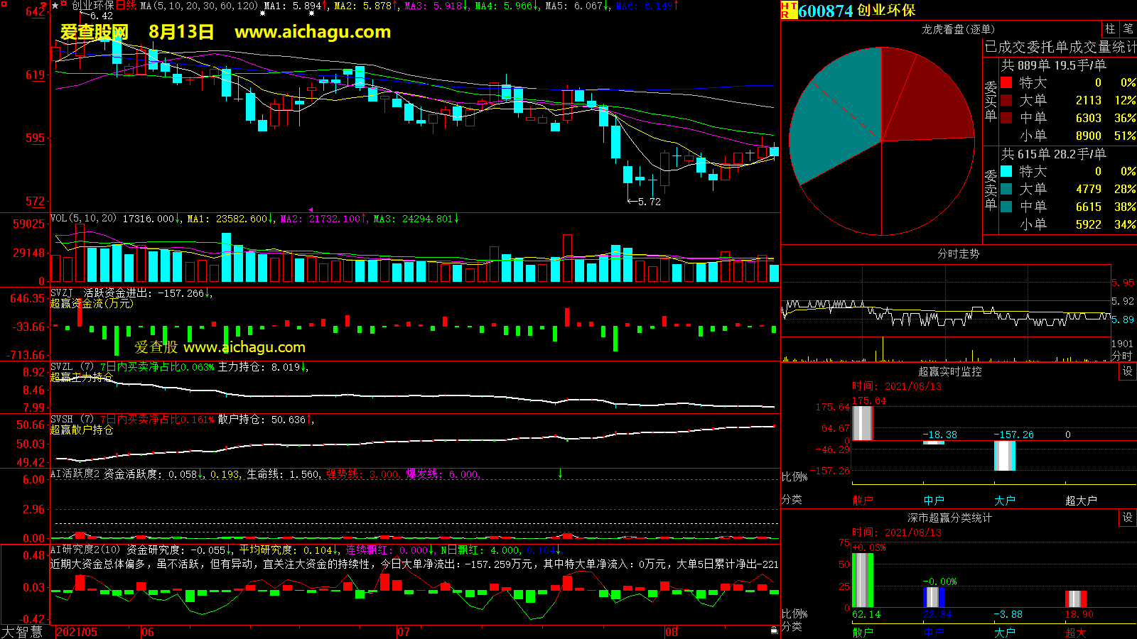 创业环保(600874)大智慧超赢数据
