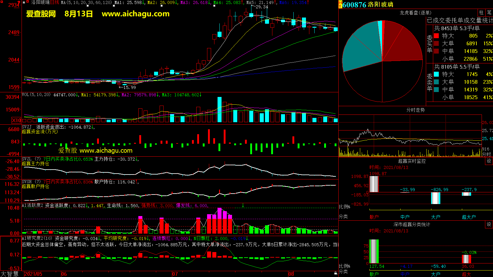 洛阳玻璃(600876)大智慧超赢数据