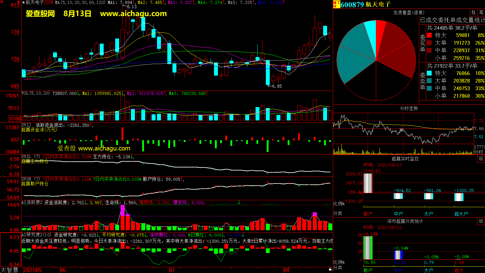 航天电子(600879)大智慧超赢数据