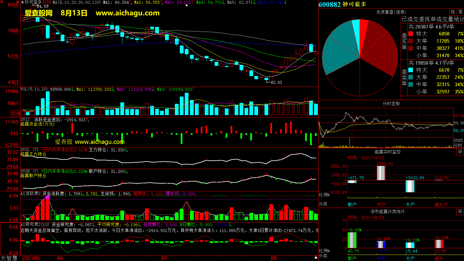 妙可蓝多(600882)大智慧超赢数据
