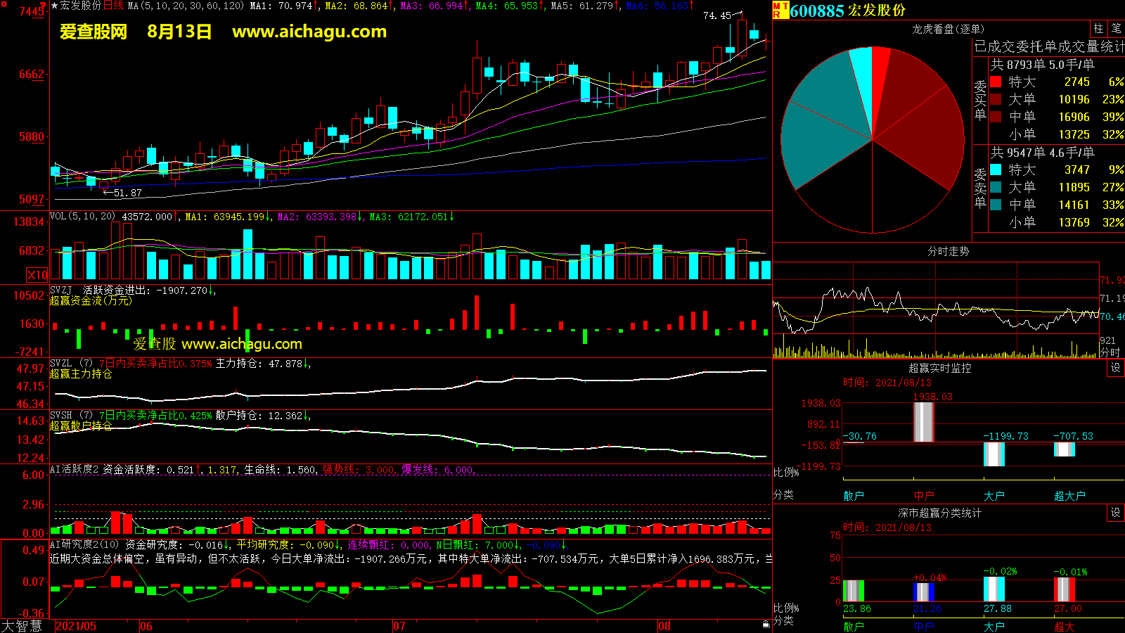 宏发股份(600885)大智慧超赢数据