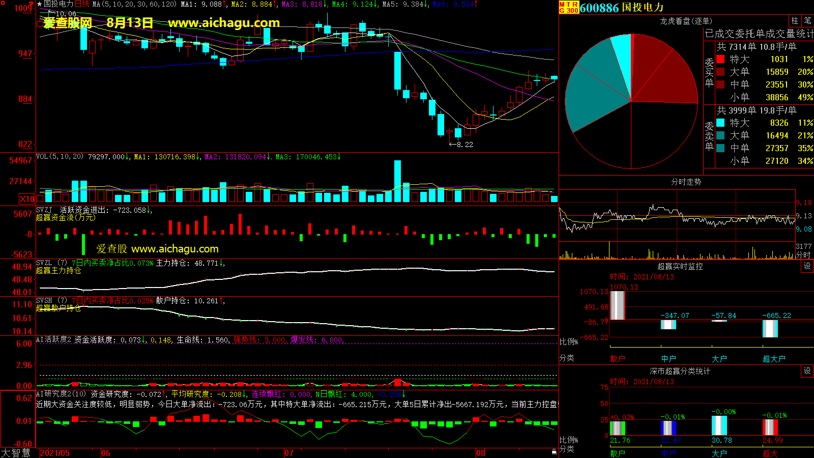 国投电力(600886)大智慧超赢数据