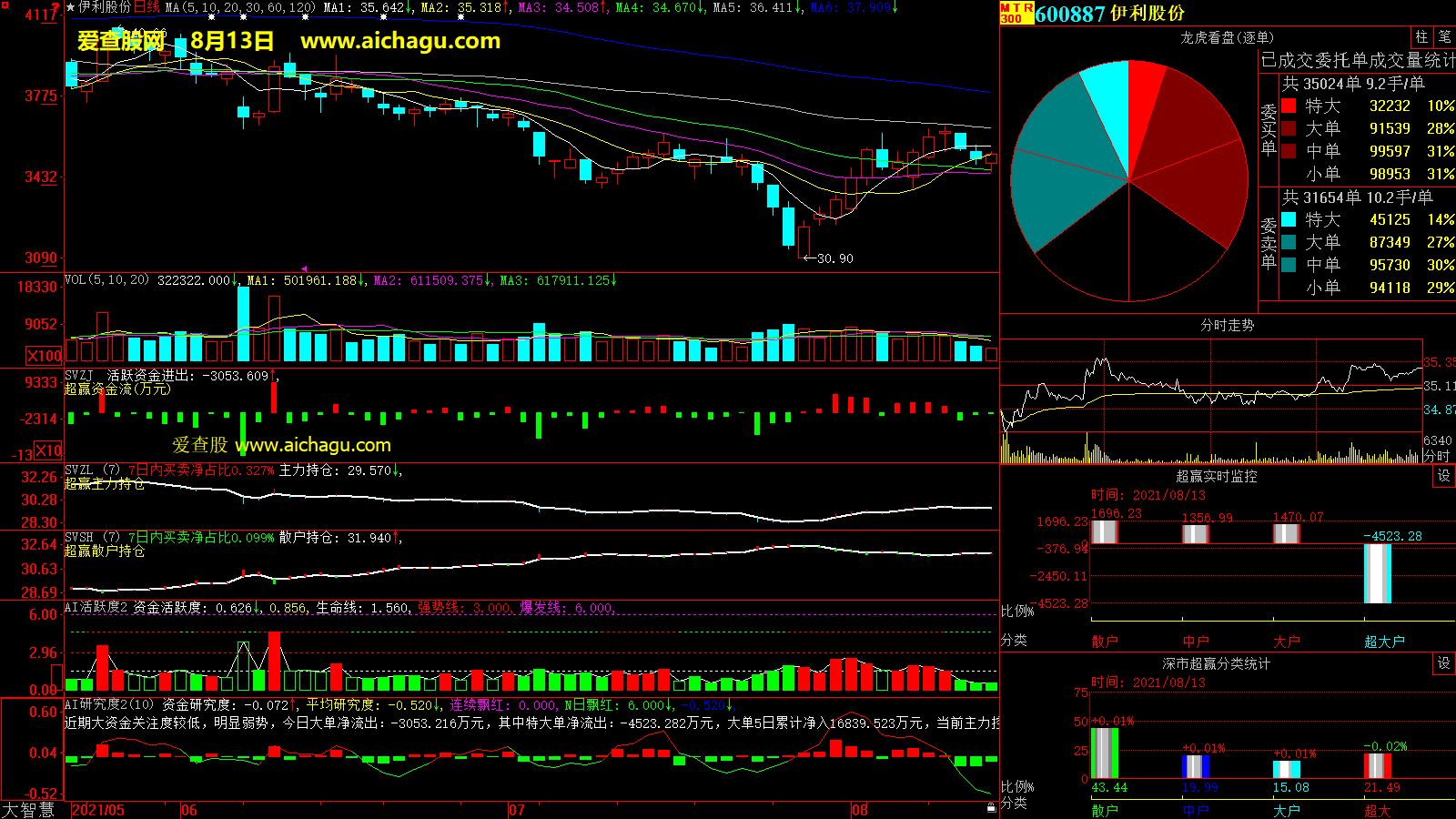 伊利股份(600887)大智慧超赢数据