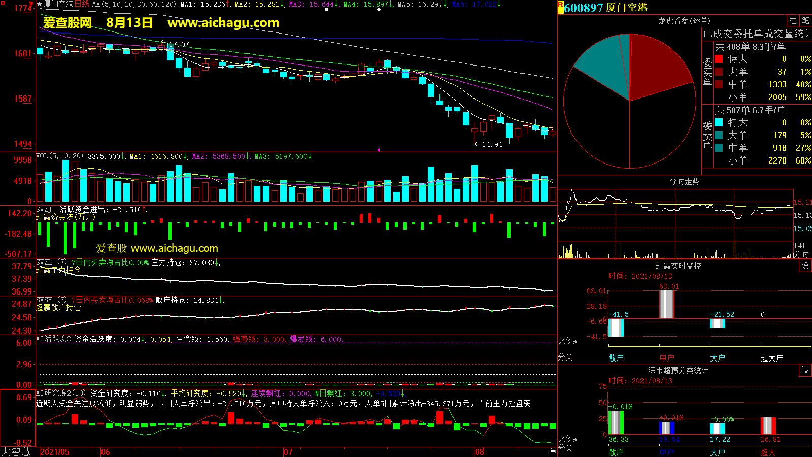 厦门空港(600897)大智慧超赢数据