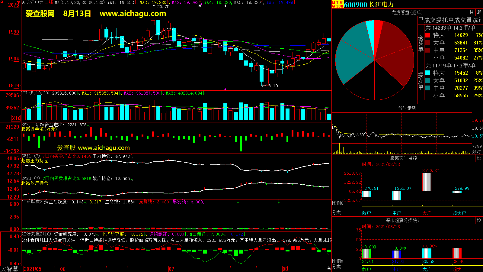 长江电力(600900)大智慧超赢数据