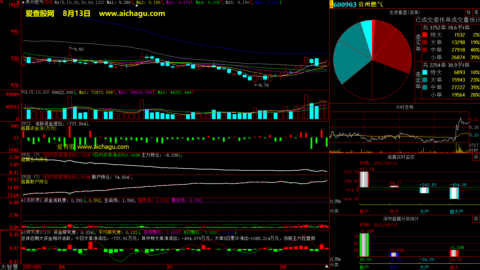 贵州燃气(600903)大智慧超赢数据