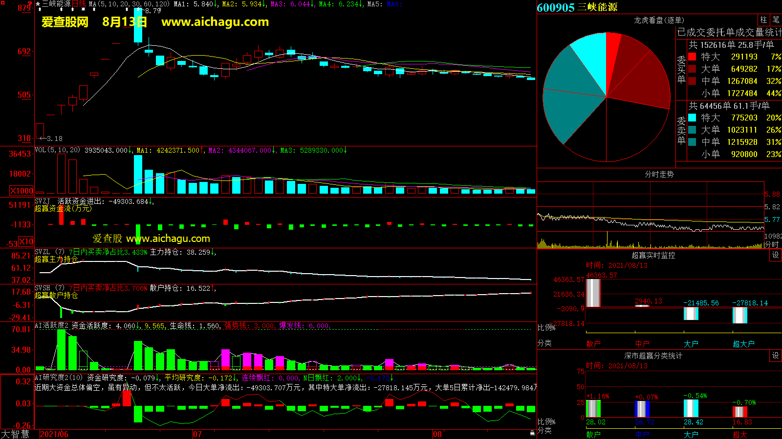 三峡能源(600905)大智慧超赢数据