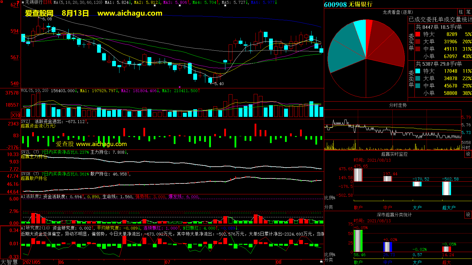 无锡银行(600908)大智慧超赢数据
