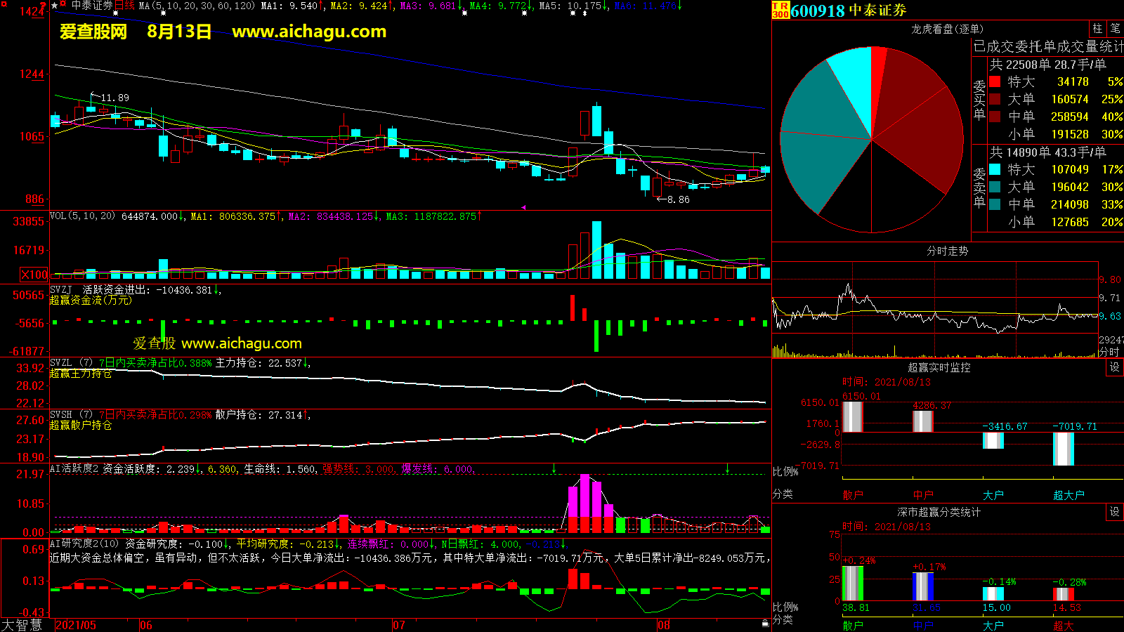 中泰证券(600918)大智慧超赢数据