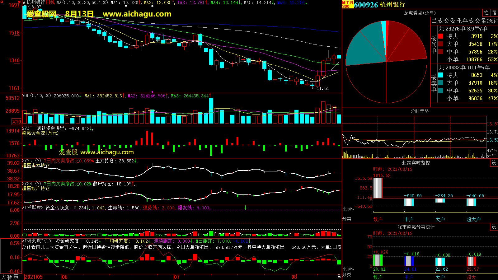 杭州银行(600926)大智慧超赢数据
