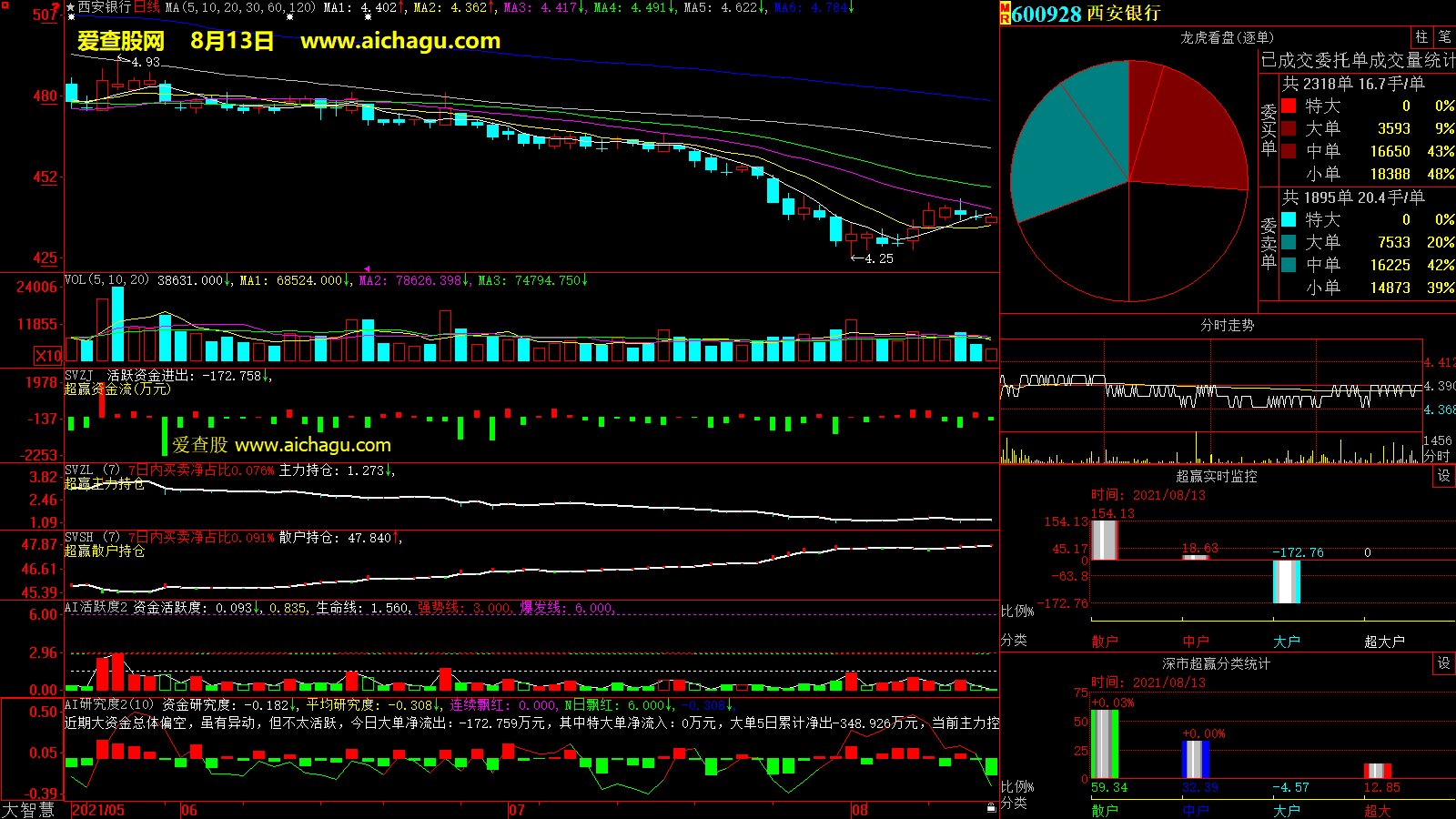 西安银行(600928)大智慧超赢数据