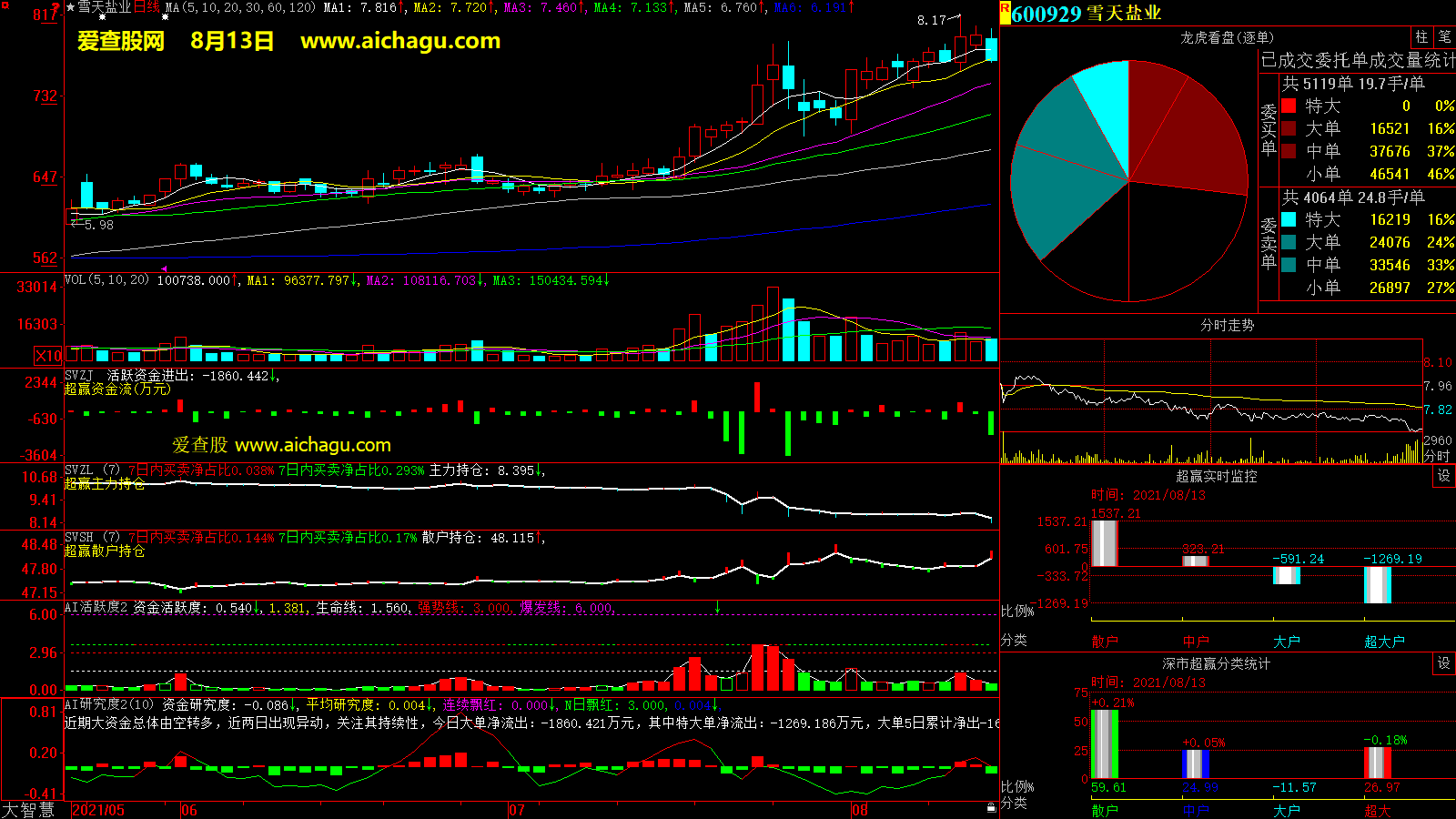 雪天盐业(600929)大智慧超赢数据