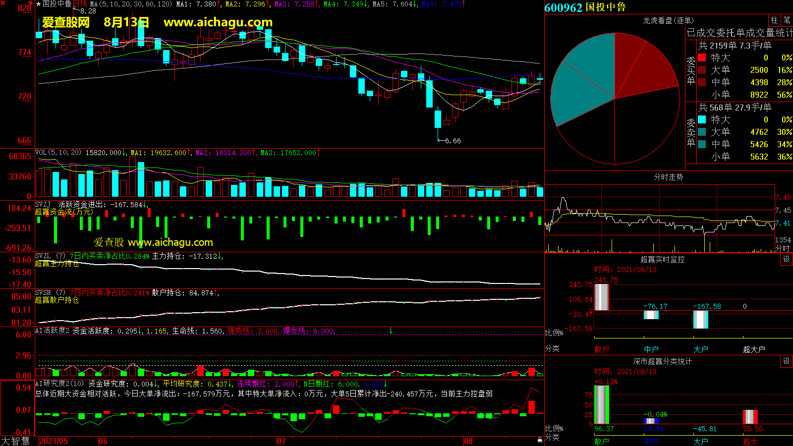 国投中鲁(600962)大智慧超赢数据
