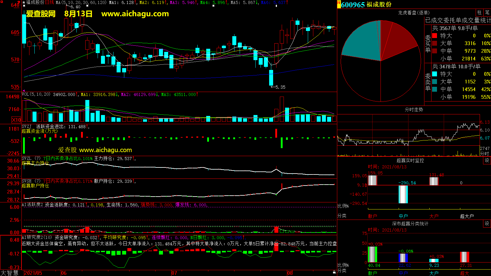 福成股份(600965)大智慧超赢数据