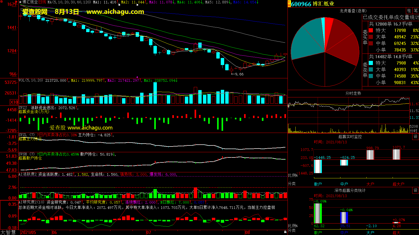 博汇纸业(600966)大智慧超赢数据