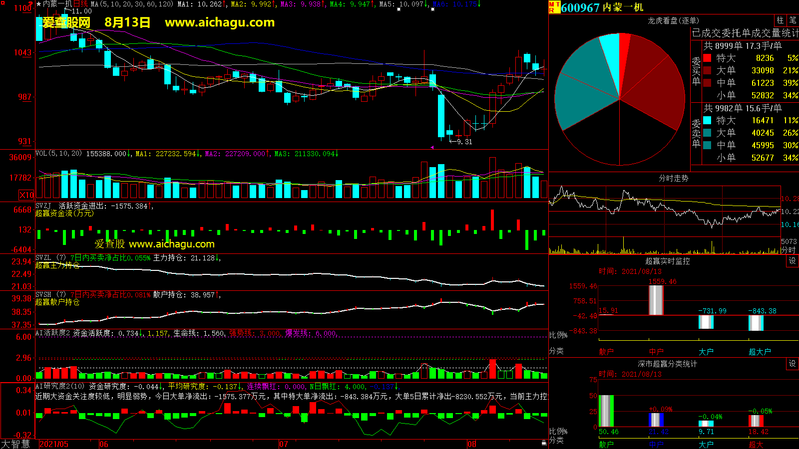 内蒙一机(600967)大智慧超赢数据