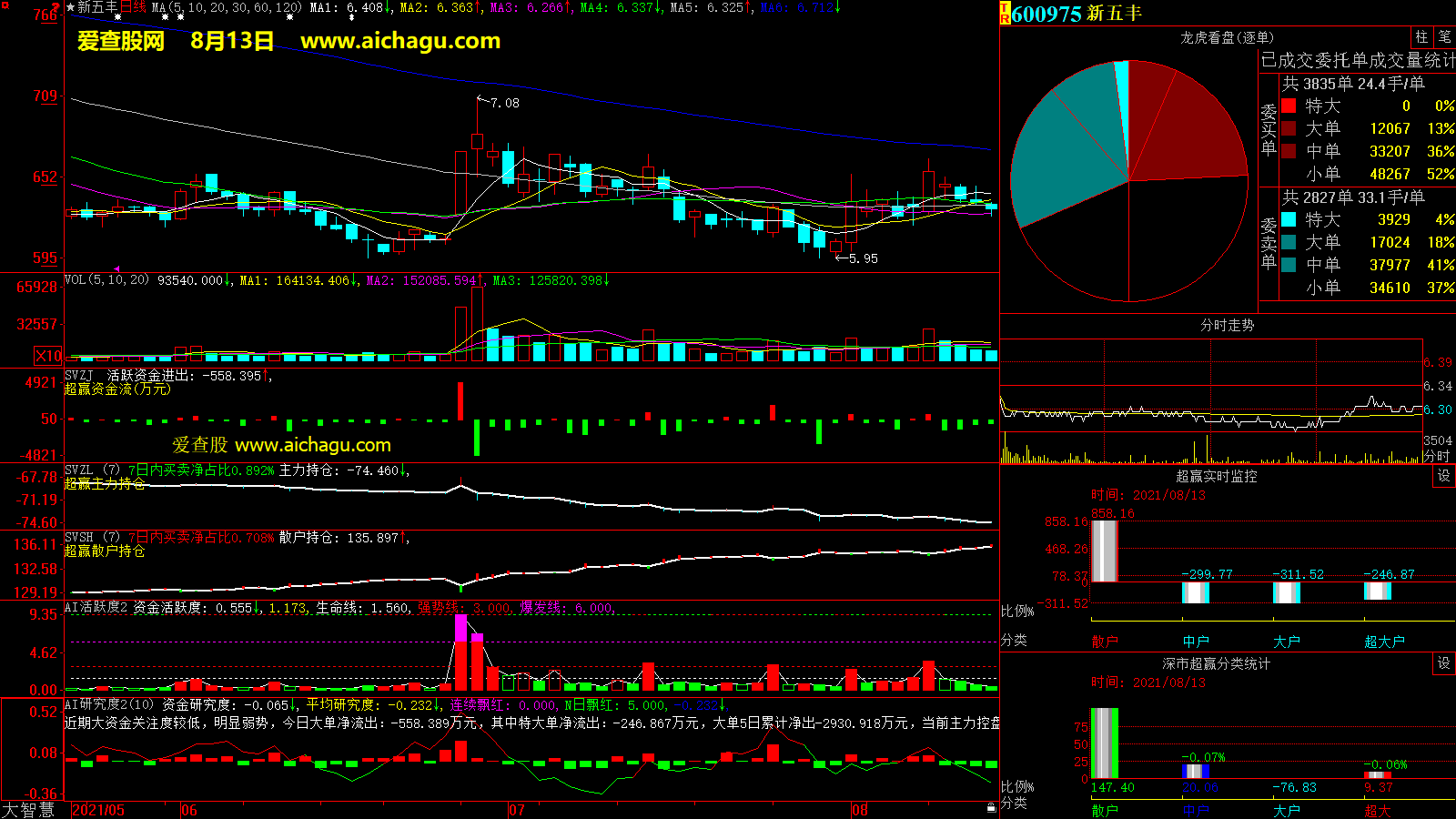 新五丰(600975)大智慧超赢数据