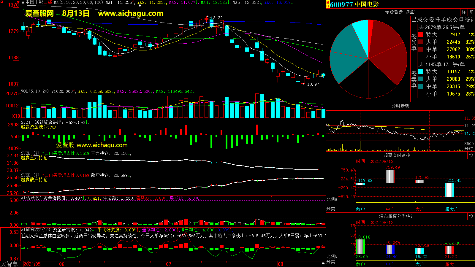 中国电影(600977)大智慧超赢数据