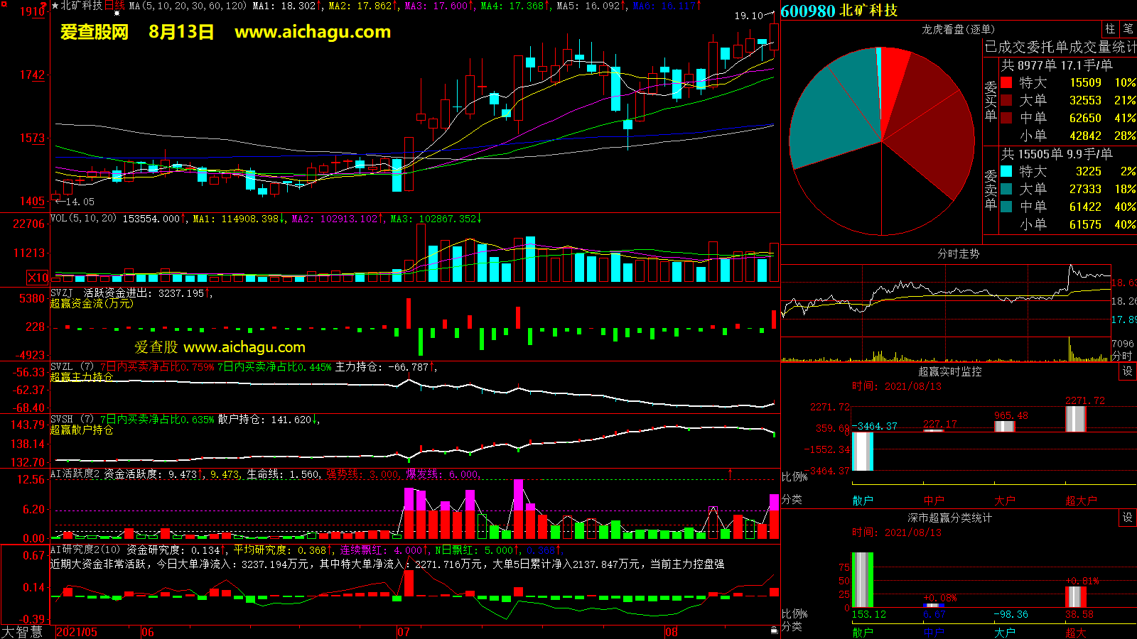 北矿科技(600980)大智慧超赢数据