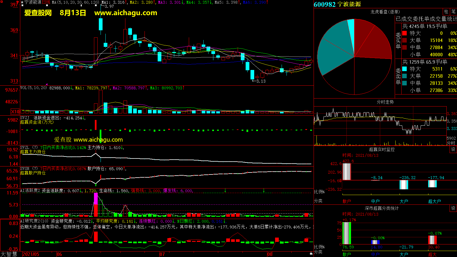 宁波能源(600982)大智慧超赢数据