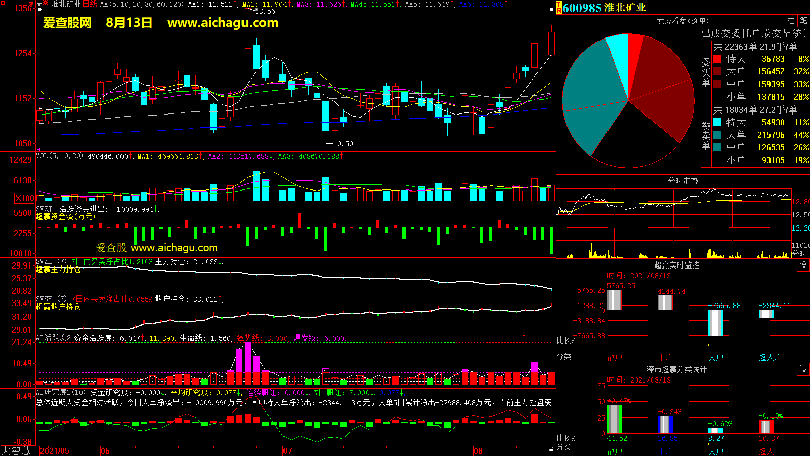淮北矿业(600985)大智慧超赢数据