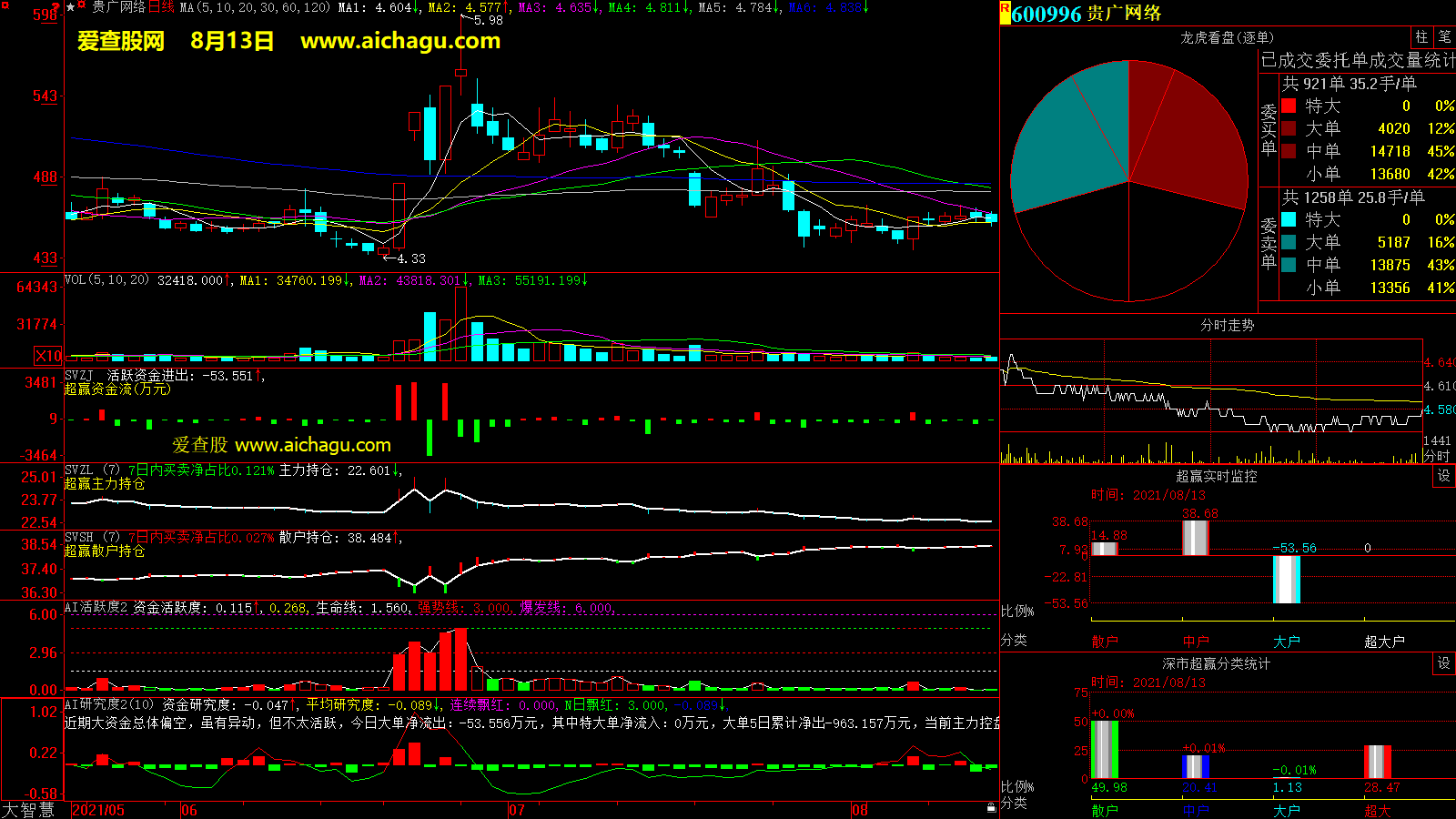 贵广网络(600996)大智慧超赢数据