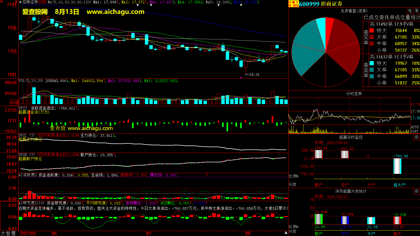 招商证券(600999)大智慧超赢数据