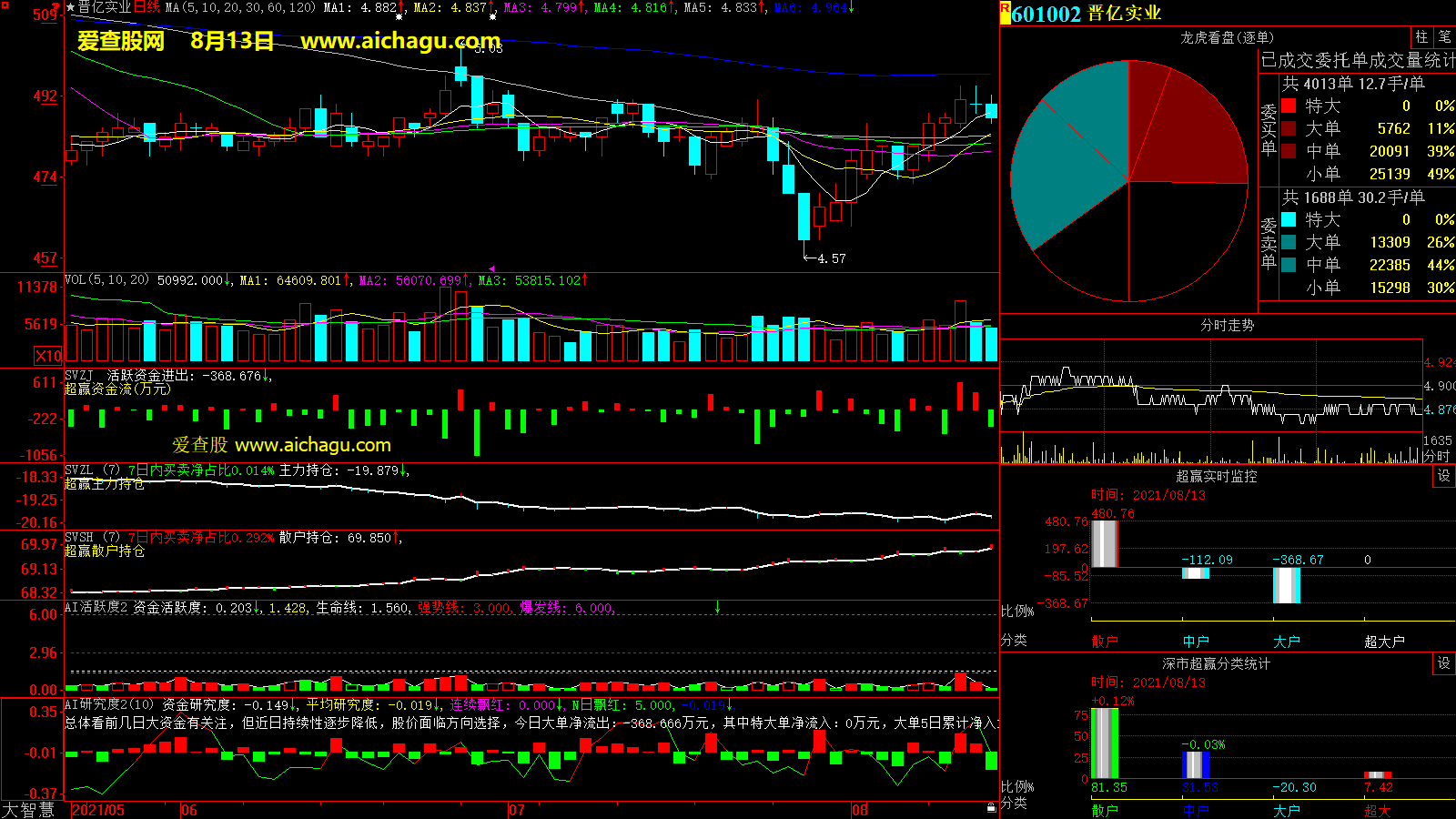 晋亿实业(601002)大智慧超赢数据