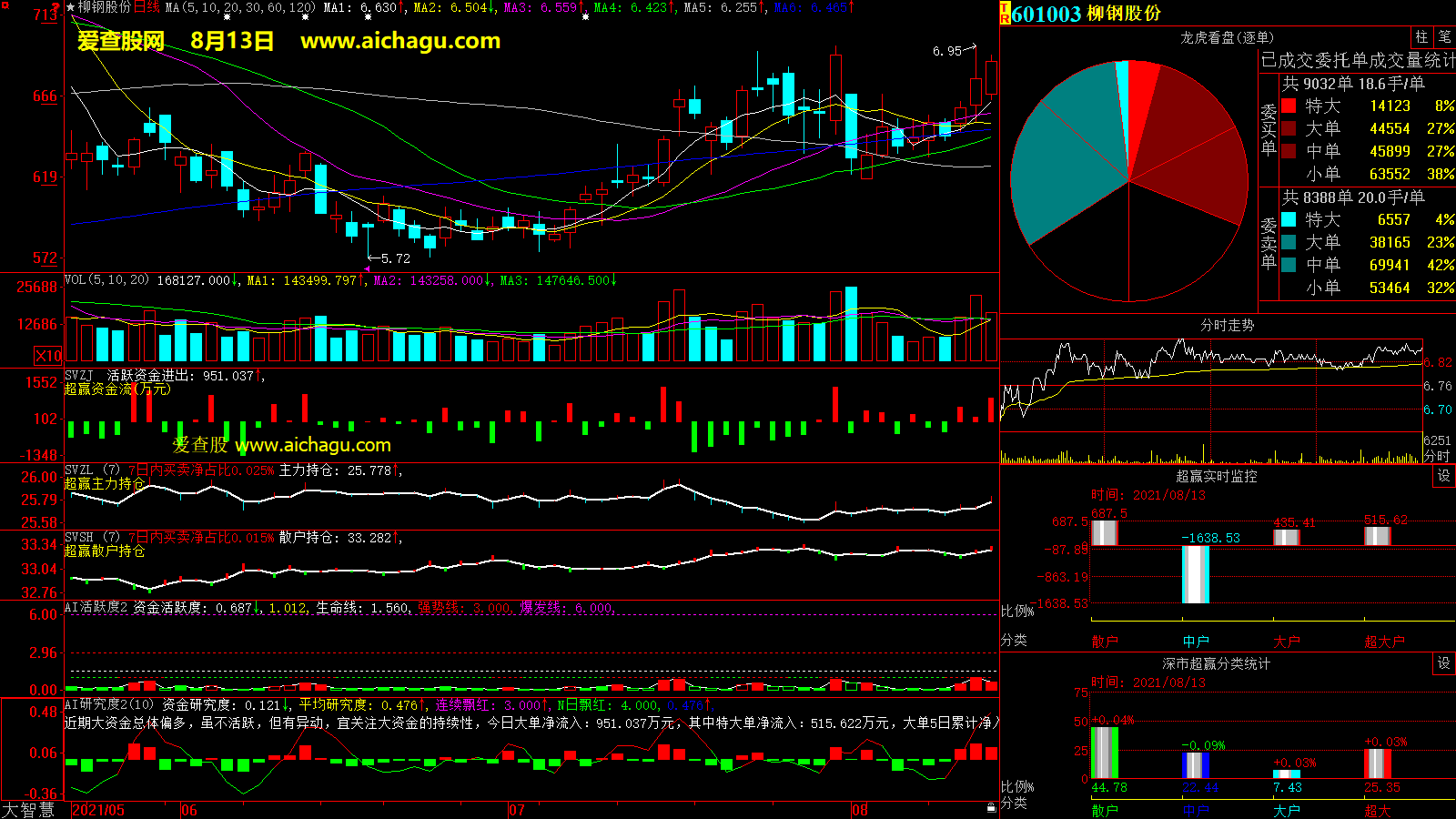 柳钢股份(601003)大智慧超赢数据