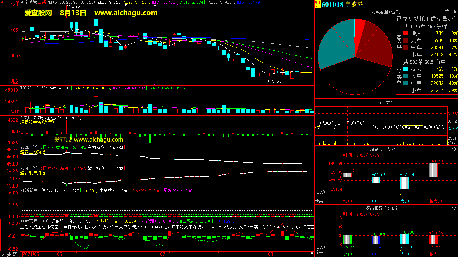 宁波港(601018)大智慧超赢数据