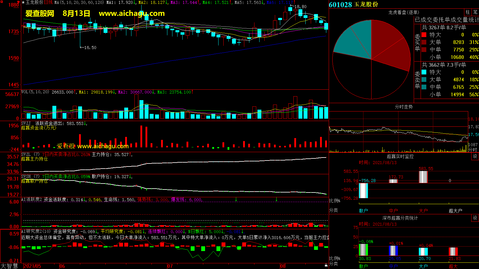 玉龙股份(601028)大智慧超赢数据