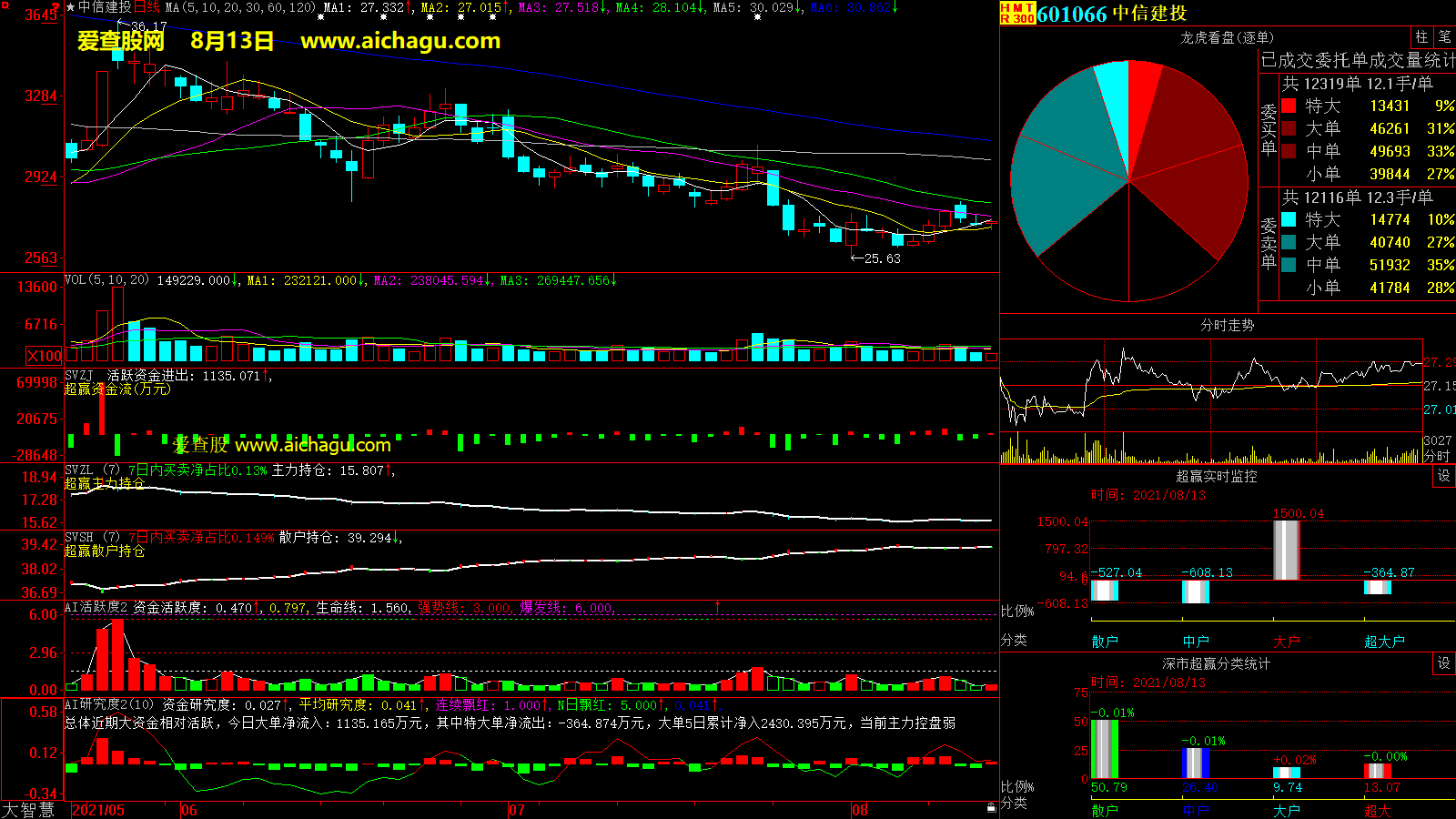 中信建投(601066)大智慧超赢数据