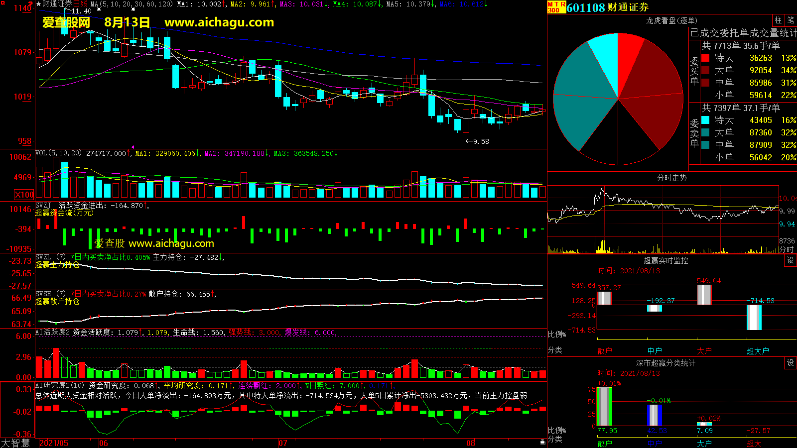 财通证券(601108)大智慧超赢数据