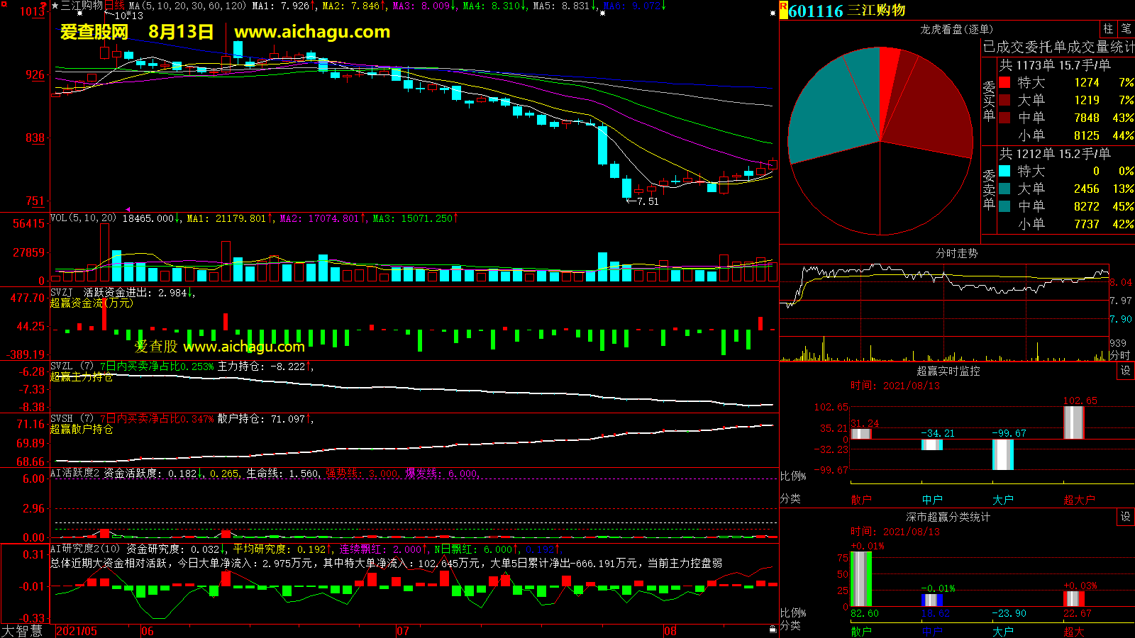 三江购物(601116)大智慧超赢数据