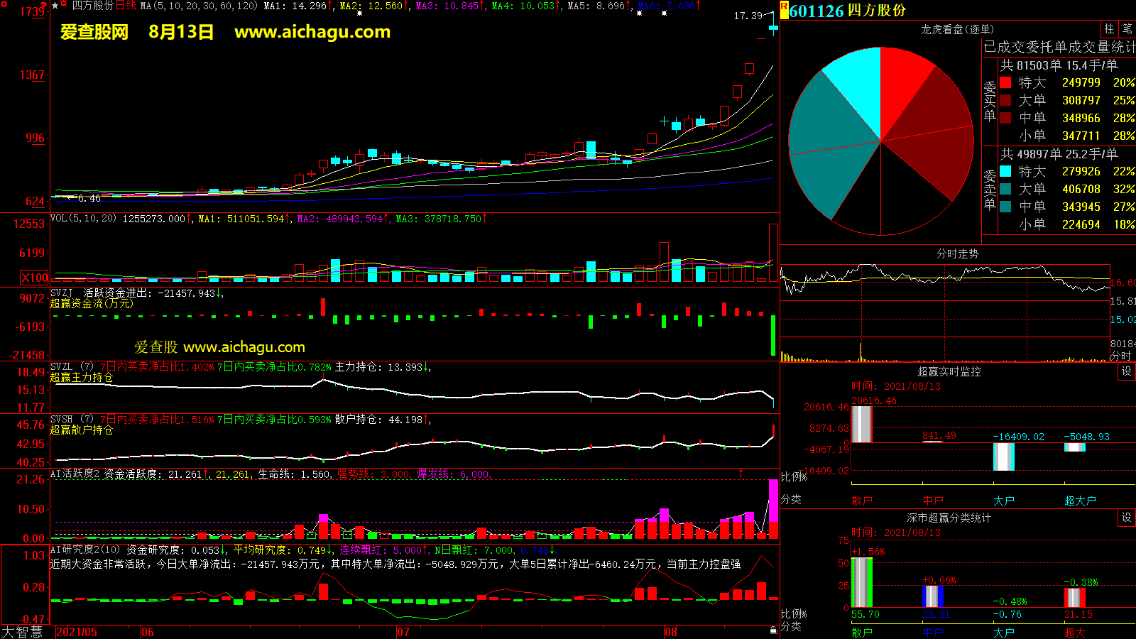 四方股份(601126)大智慧超赢数据