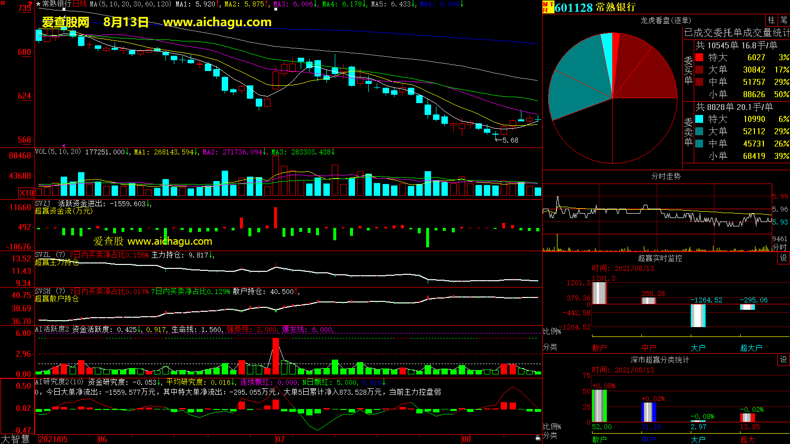 常熟银行(601128)大智慧超赢数据